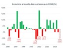 Evolution annuelle des ventes depuis 1990 (%)