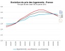 Evolution du prix des logements en France