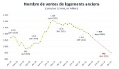 Nombres de ventes de logements anciens