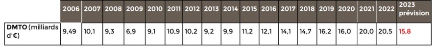 Evolution des DMTO à l’échelle nationale :