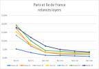 Evolution des relances pour impayés locatifs, Paris et Île-de-France