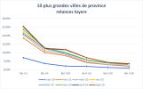 Tableau impayés 10 plus grandes villes Province_septembre 2023