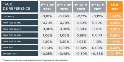 Taux obtenus août