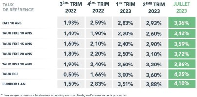 taux pratiqués juillet 2023