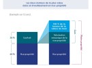 Les deux moteurs de la plus-value dans un investissement en nue-propriété