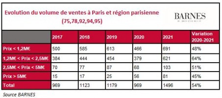 Volumes ventes IDF