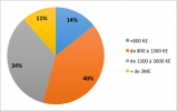 Répartitions prix - ventes maisons