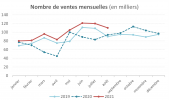 Source : Calculs FNAIM à partir de CGEDD et base DVF