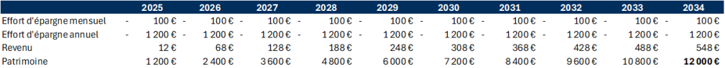 Simulation versements programmés 100€ par mois pour acquérir parts de SCPI