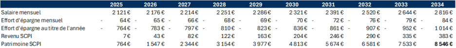 Simulation versements programmés corrélés à la progression de salaire