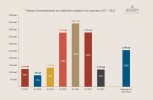 Tableau comparatif des volumes d'investissements en résidentiel depuis 2017